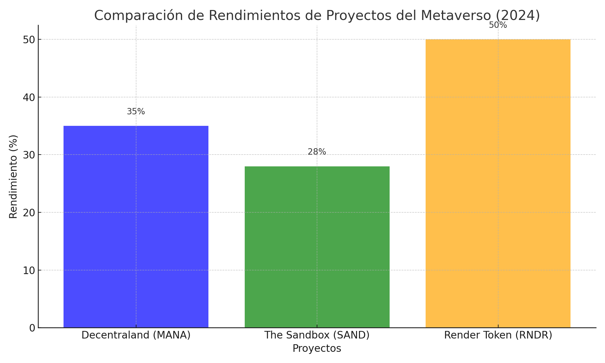 Gráfico Comparativo de Proyectos