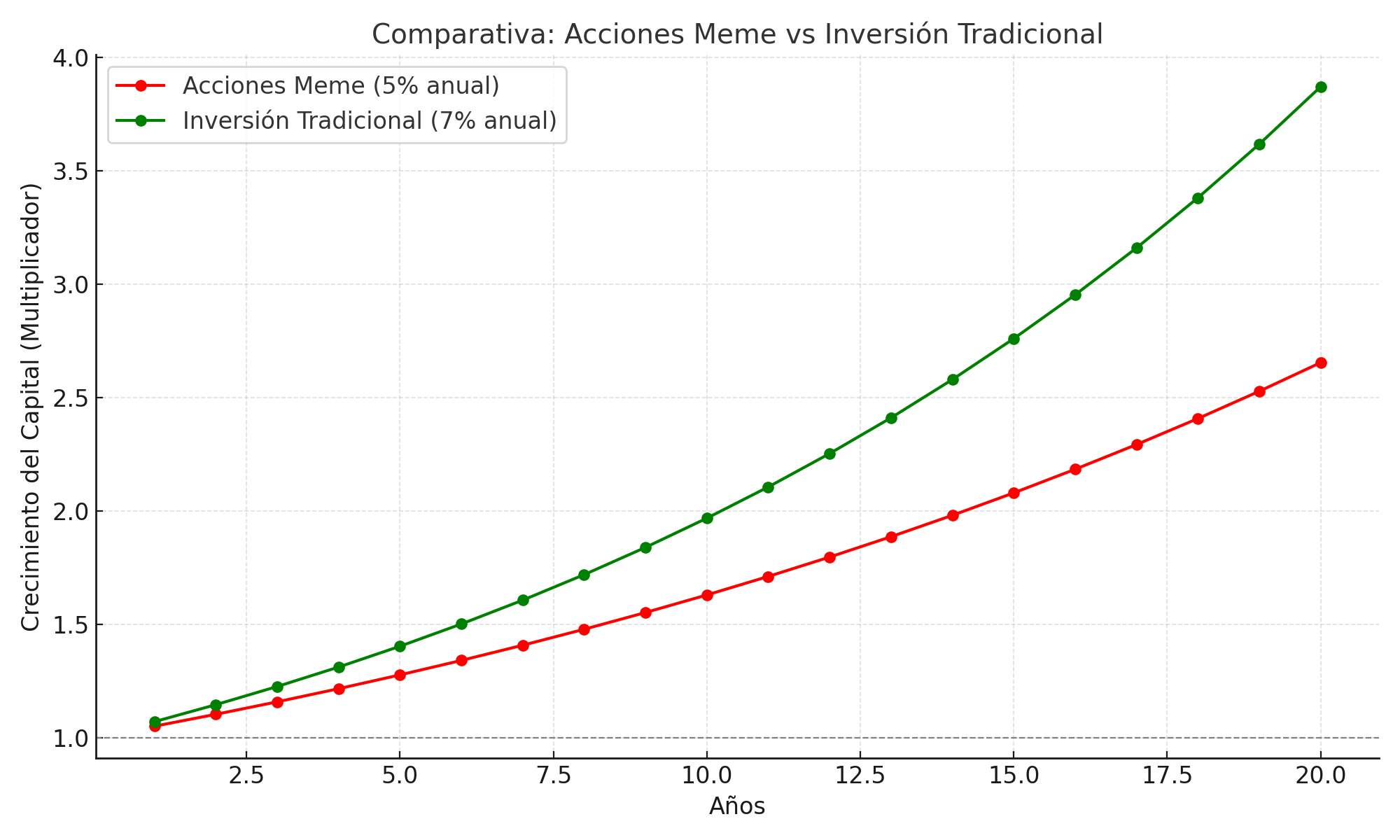 comparación entre una inversión tradicional y la especulación con acciones meme