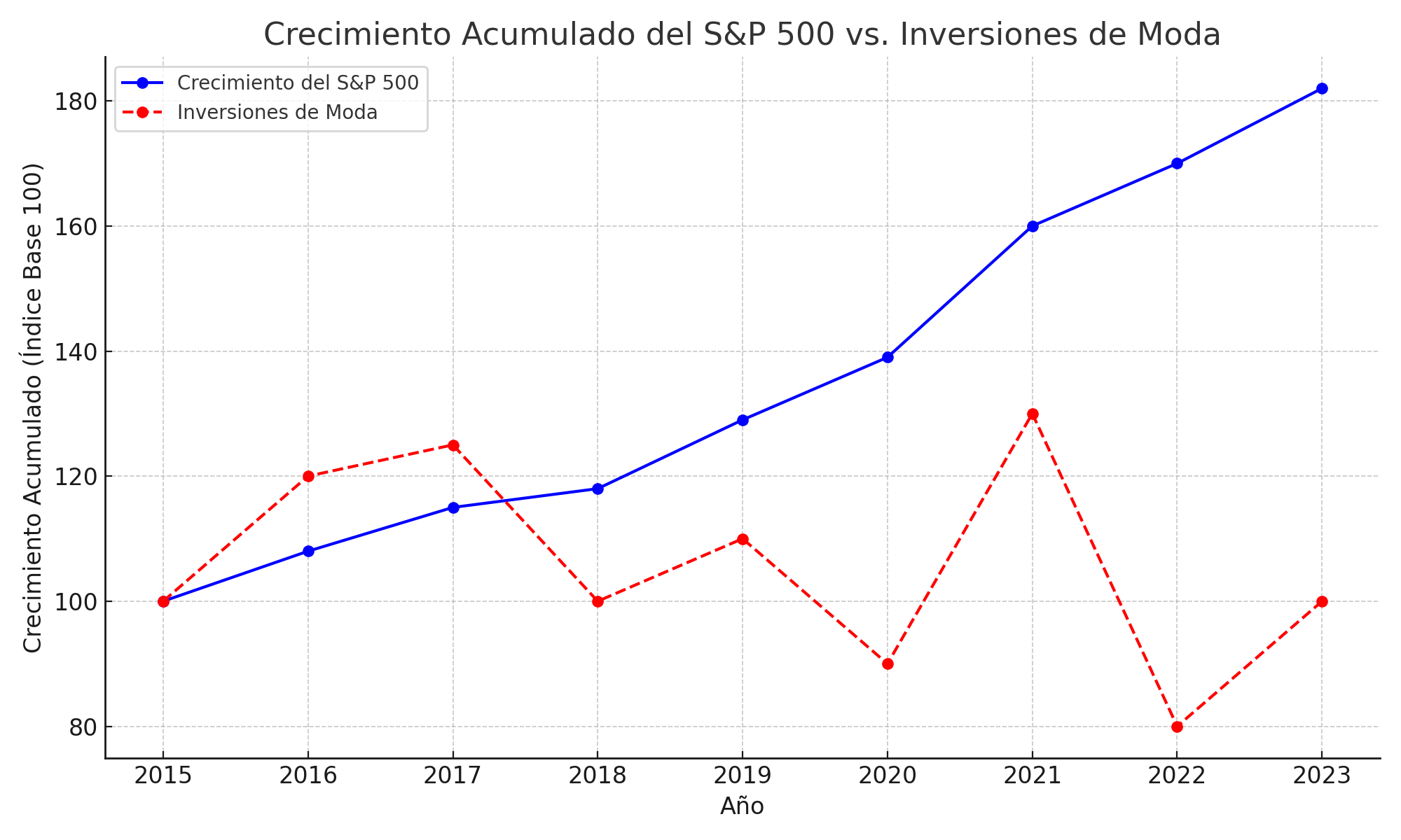 Gráfico: Crecimiento Acumulado del S&P 500 vs. Inversiones de Moda