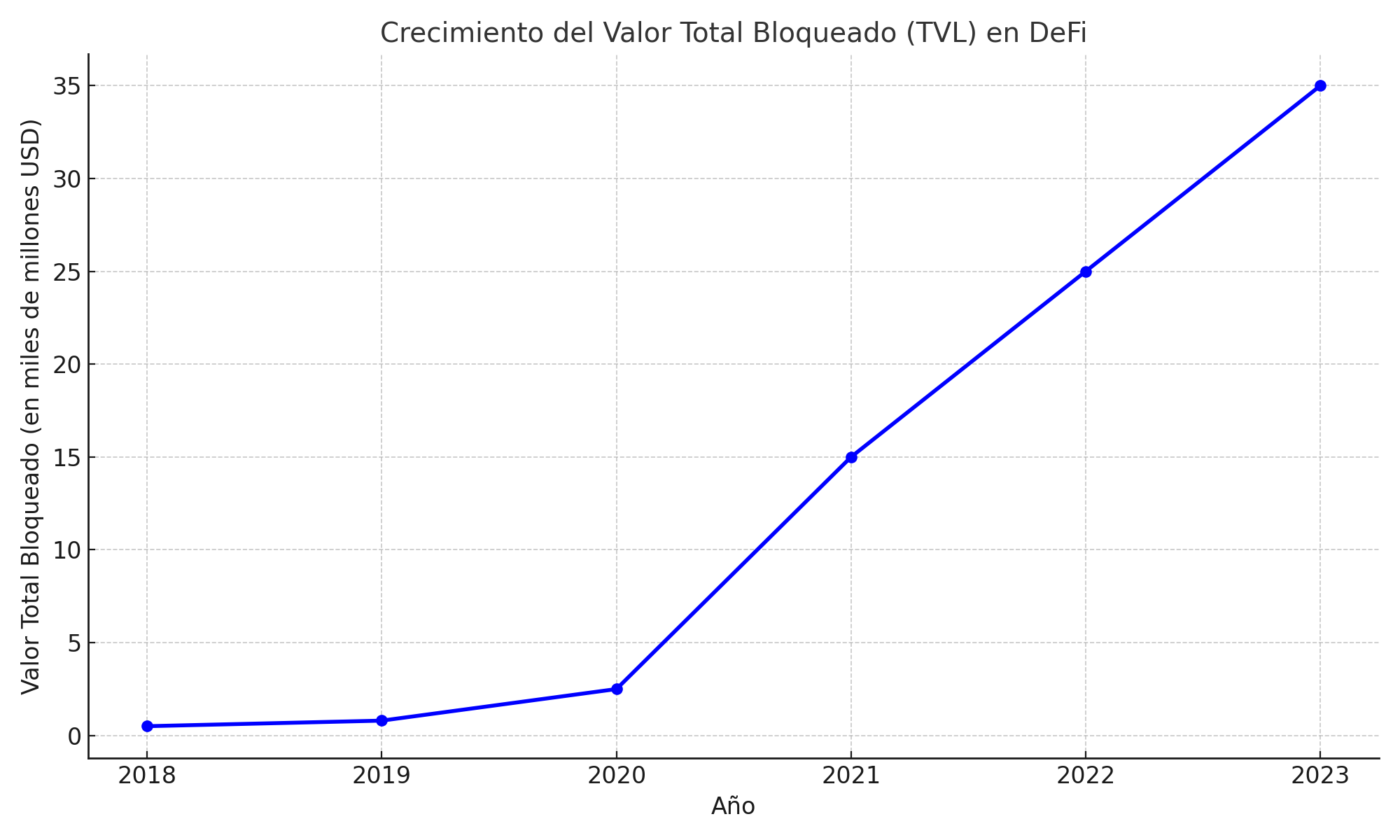 Gráfico: Crecimiento del Valor Total Bloqueado (TVL) en DeFi