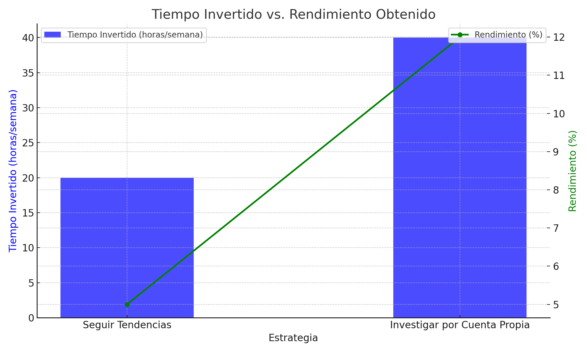 Gráfico: Tiempo invertido vs. Rendimiento obtenido