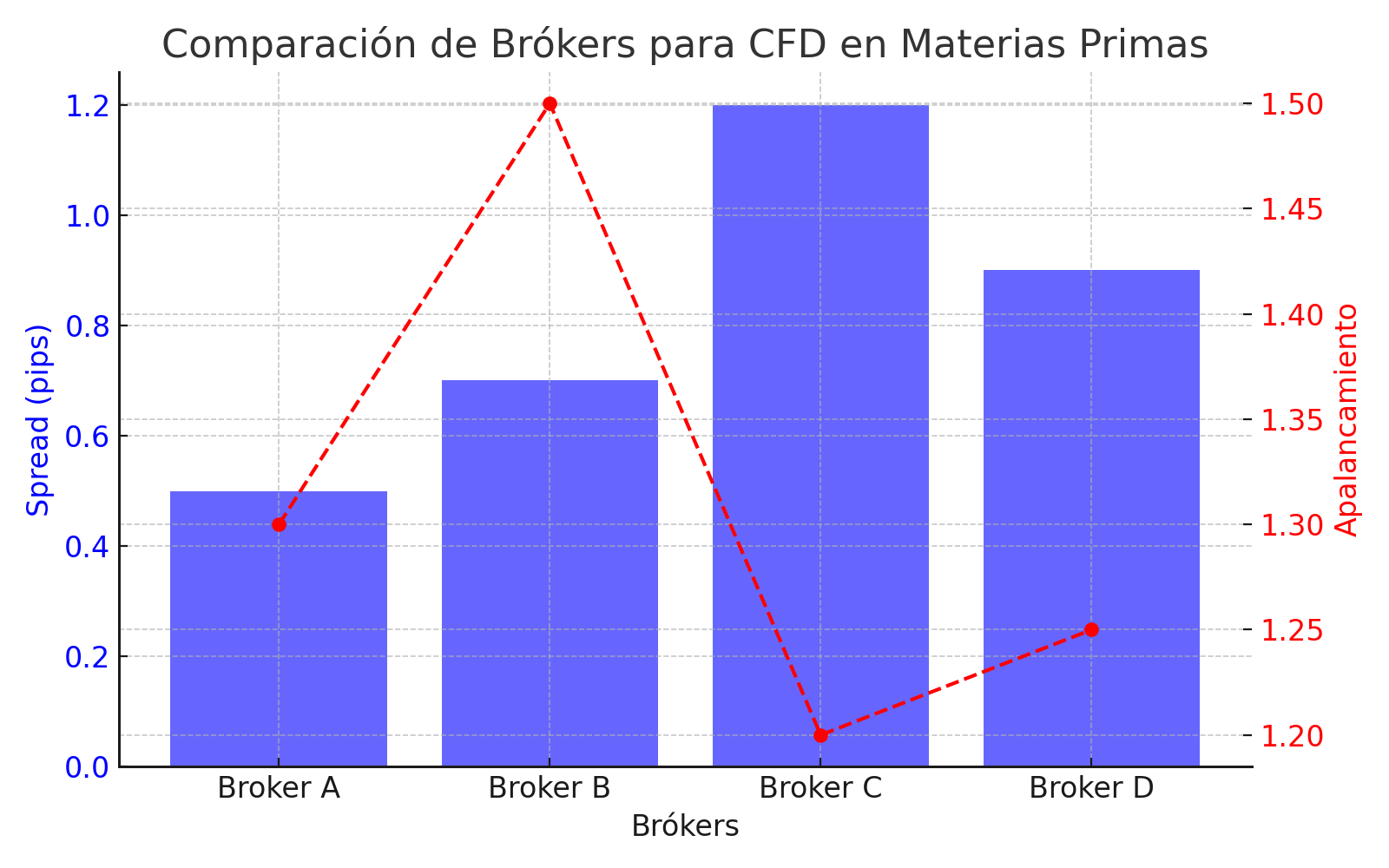 CFD sobre materias primas