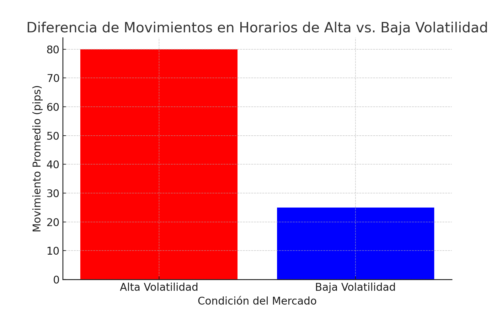 Diferencia de Movimientos en Horarios de Alta vs. Baja Volatilidad