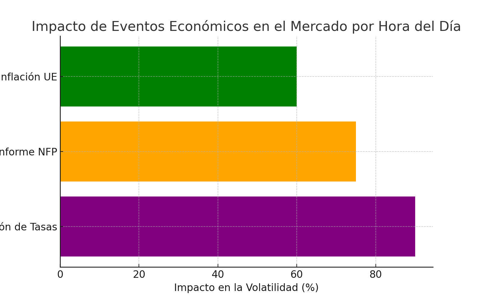 Impacto de Eventos Económicos en el Mercado por Hora del Día