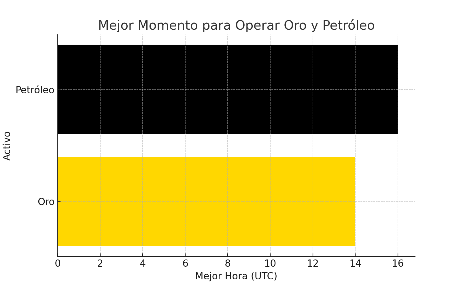 Mejor momento para operar oro y petróleo