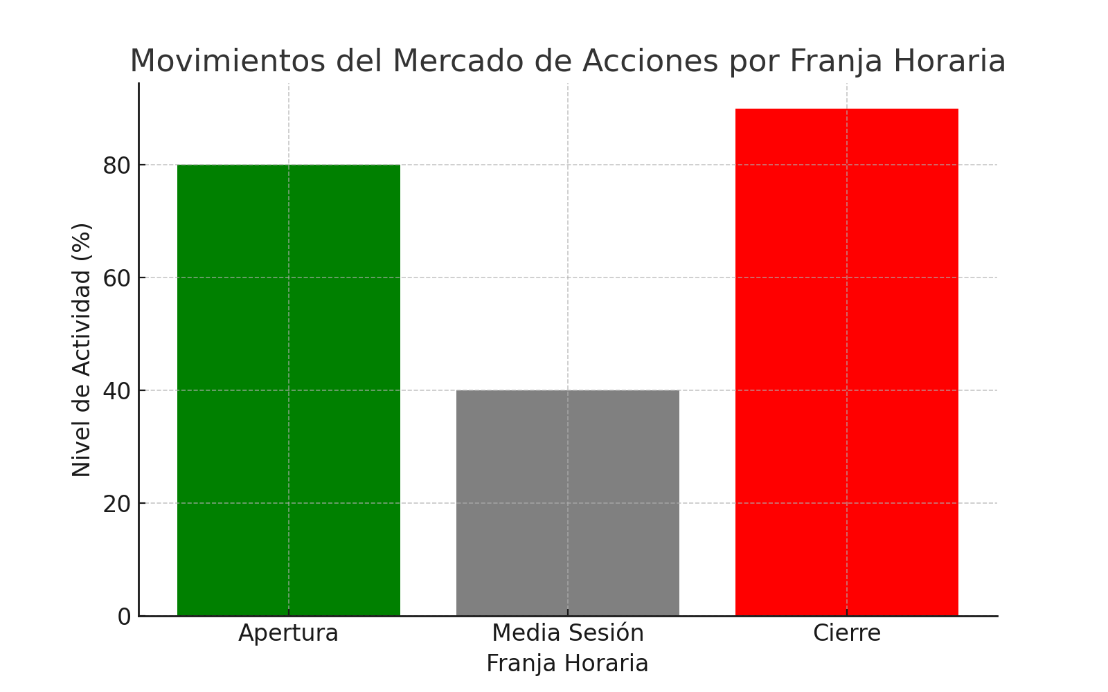 Movimientos del mercado de acciones por franja horaria