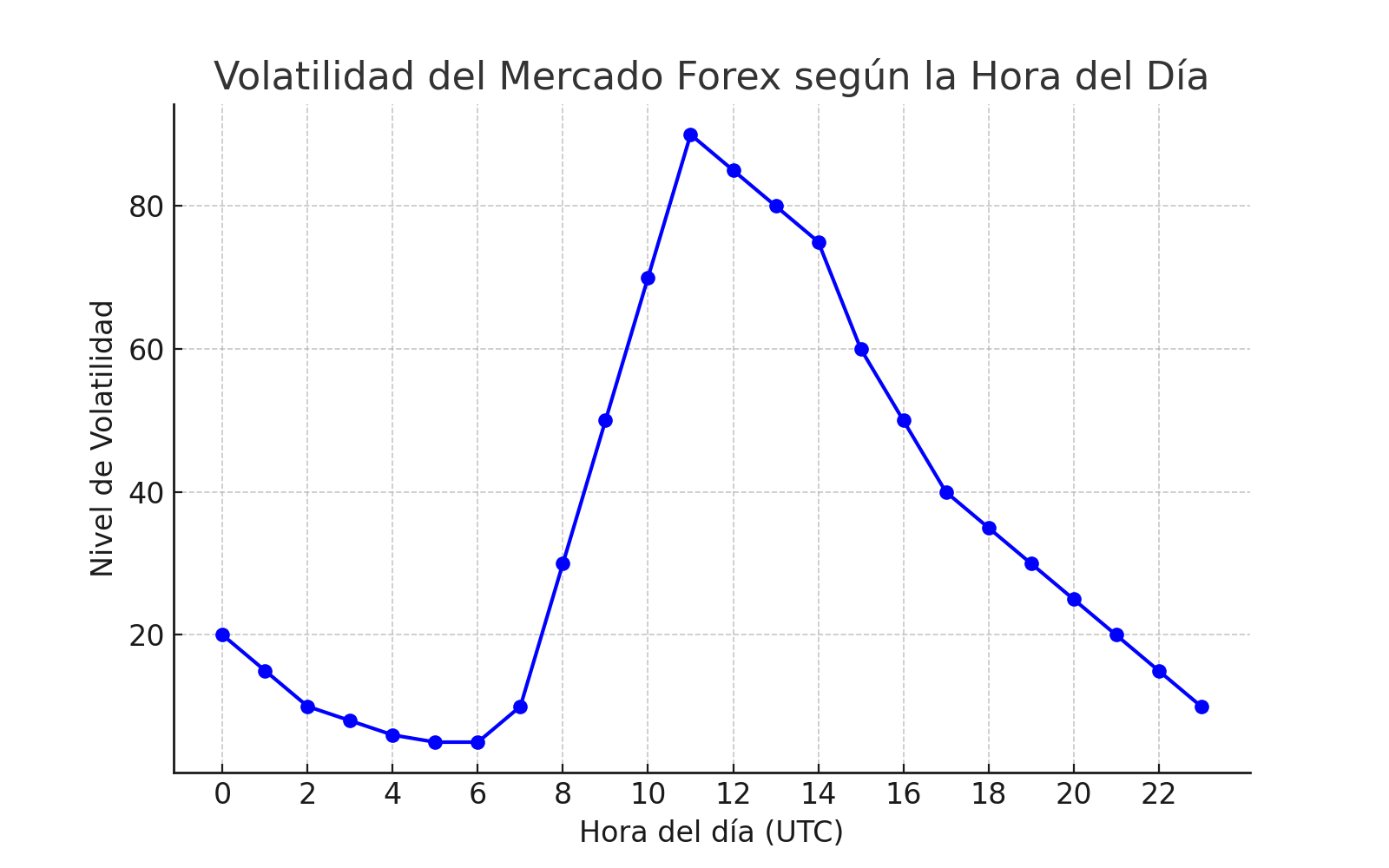 Volatilidad del mercado Forex según la hora del día