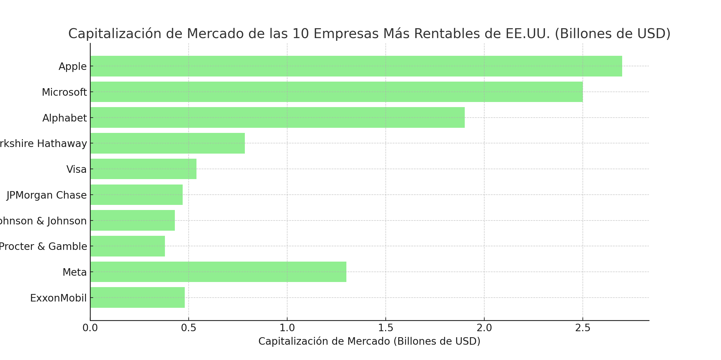 Gráfico de capitalización de mercado de las 10 empresas líderes