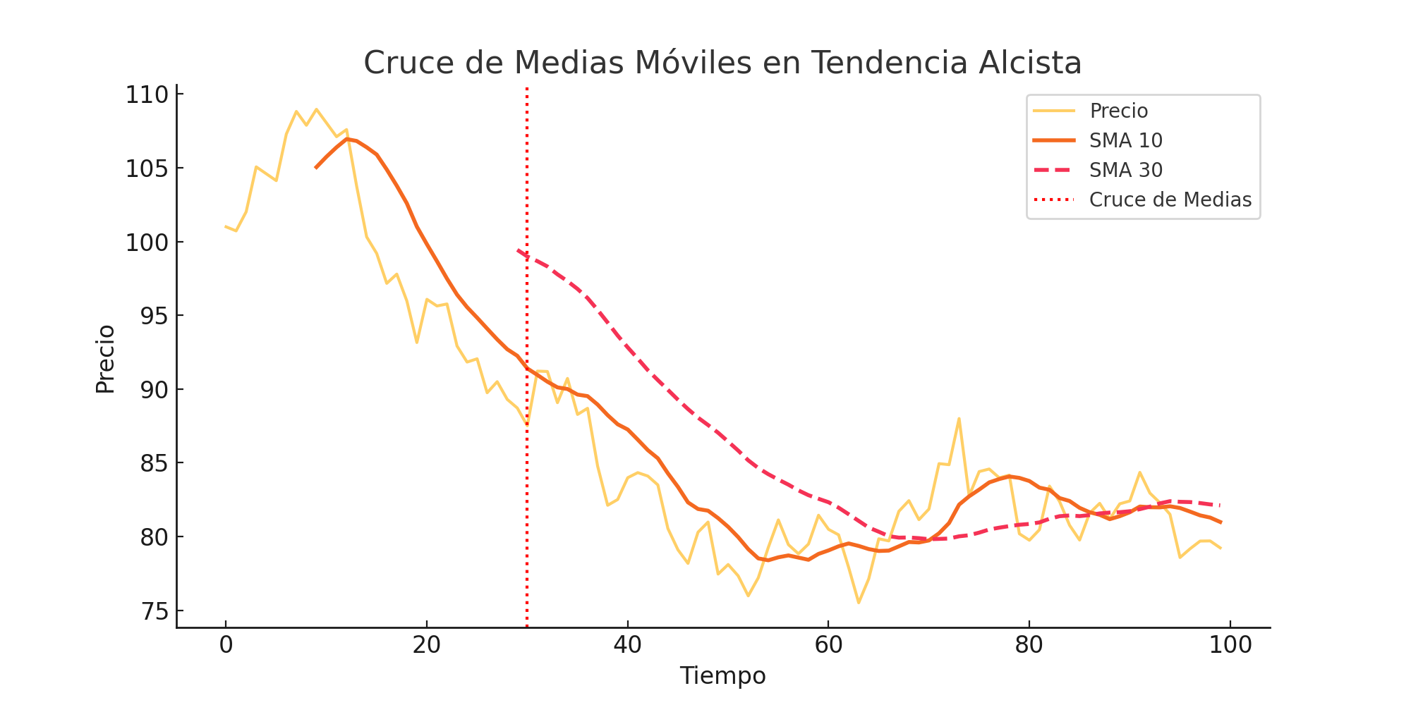 Gráfico de un cruce de medias móviles en una tendencia alcista