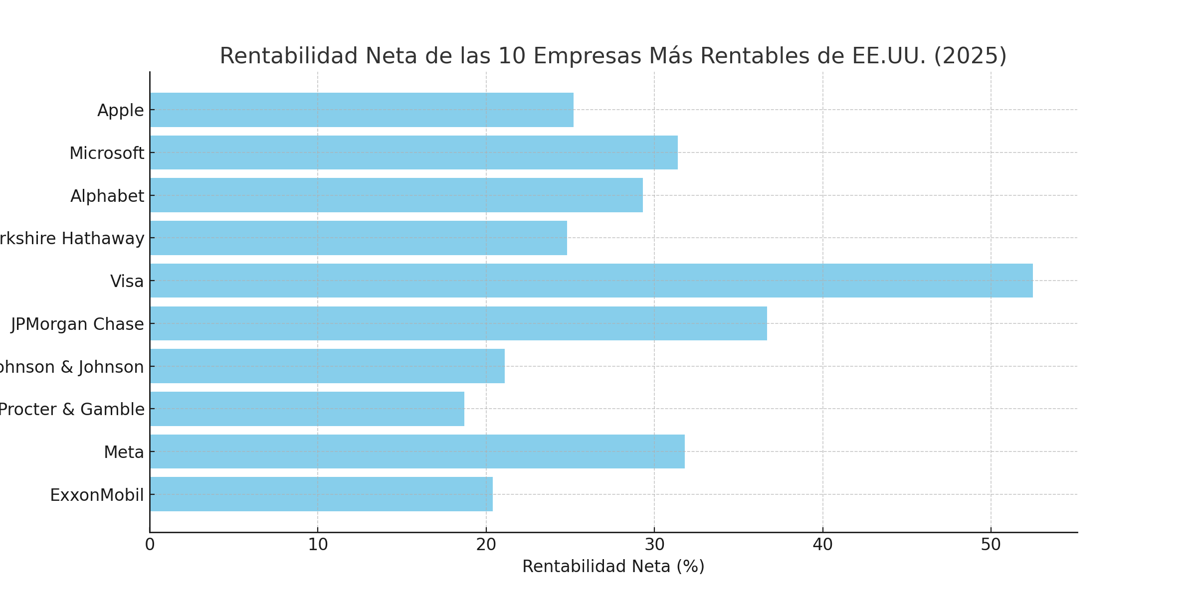 Gráfico de rentabilidad neta de las 10 empresas líderes