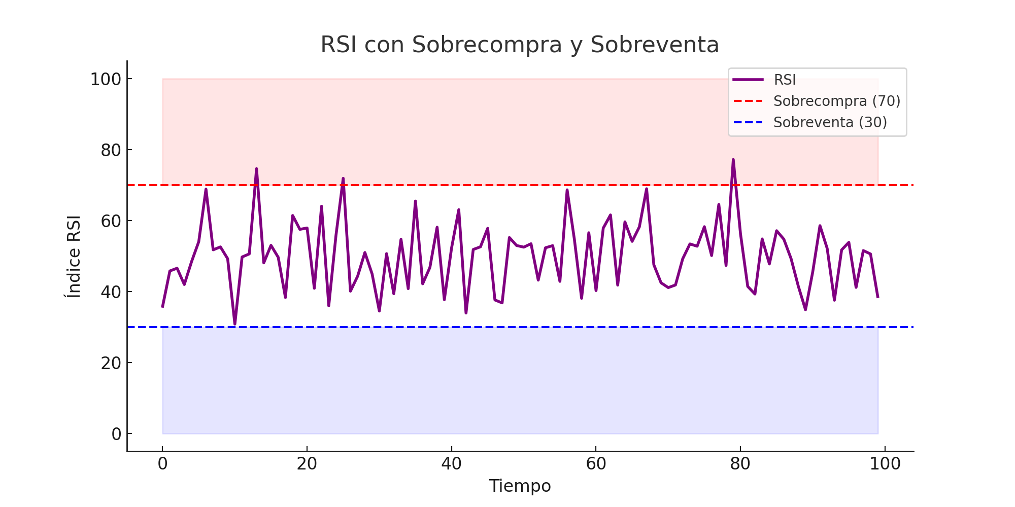 Gráfico de RSI con sobrecompra y sobreventa